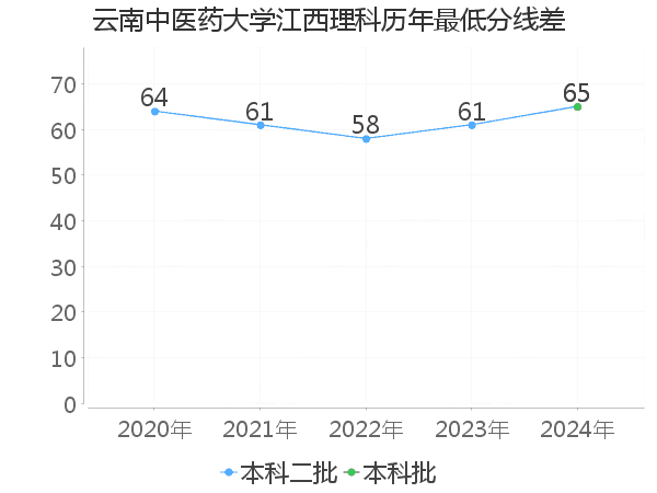 最低分数差