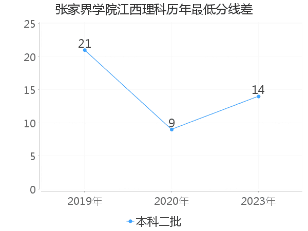 最低分数差