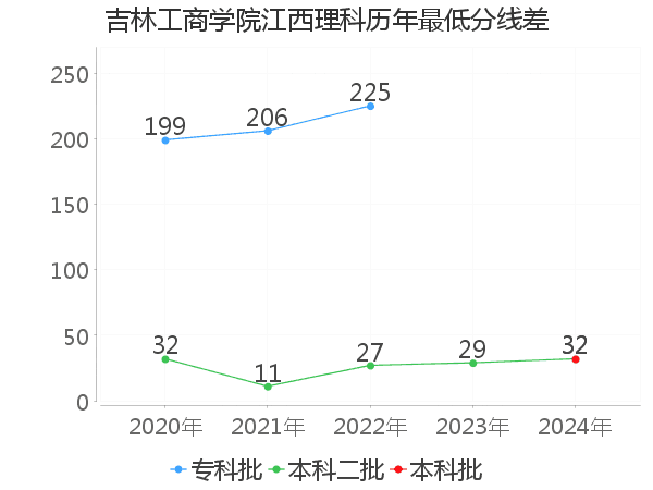 最低分数差