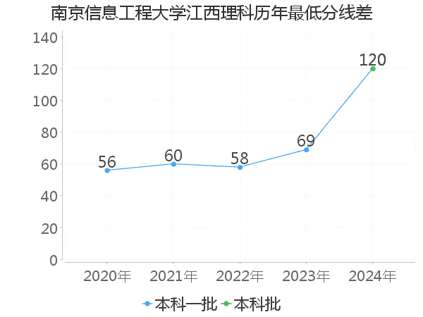 最低分数差