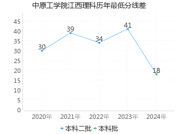最低分数差
