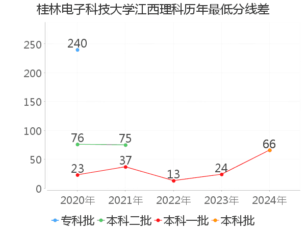 最低分数差