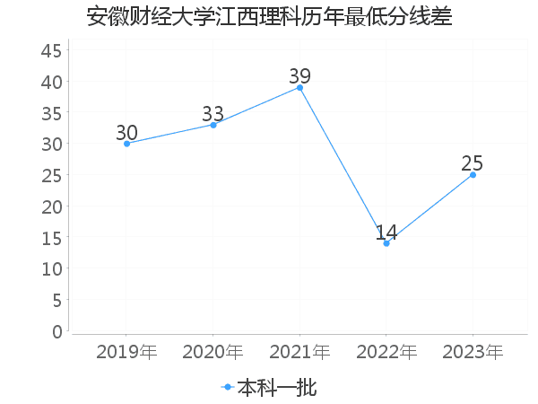 最低分数差