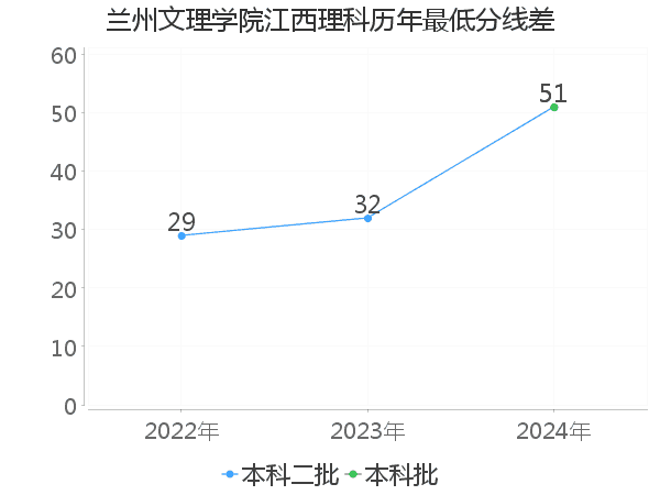 最低分数差