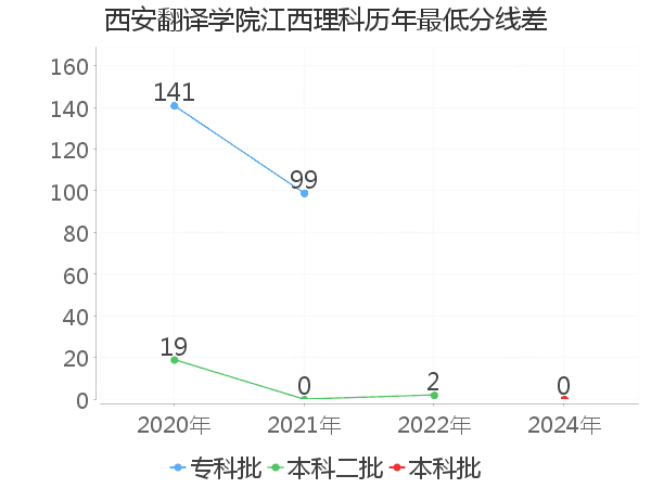 最低分数差