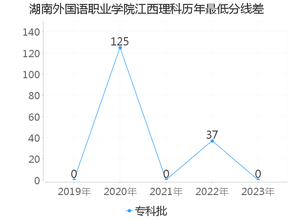 最低分数差