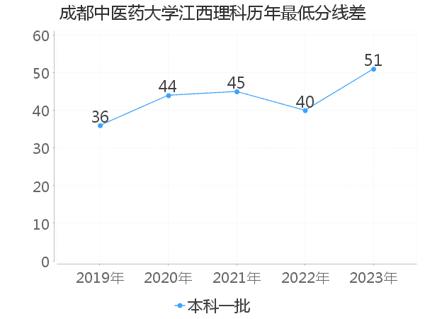 最低分数差