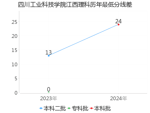 最低分数差