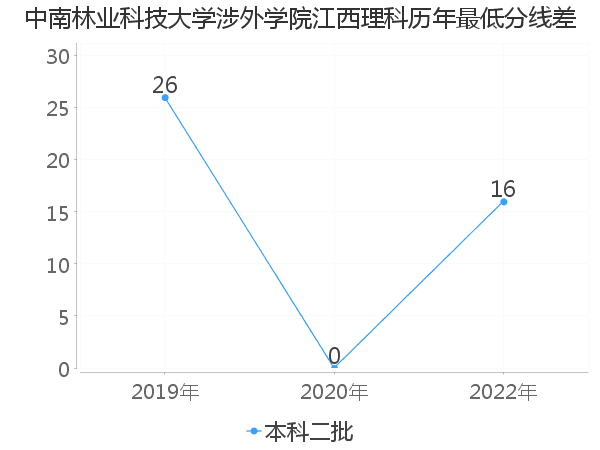 最低分数差