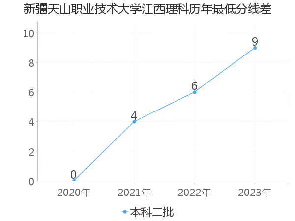 最低分数差