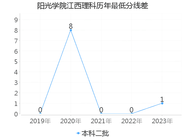 最低分数差