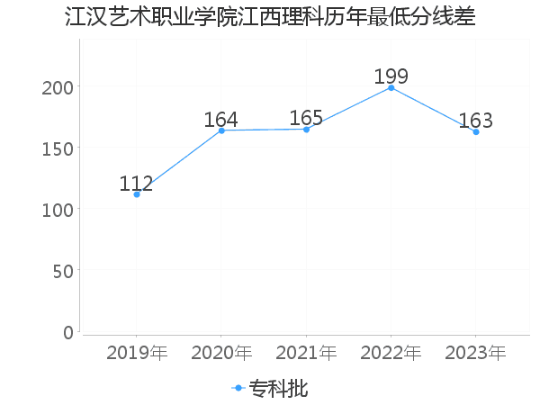 最低分数差