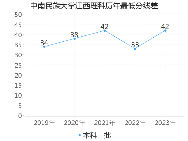 最低分数差