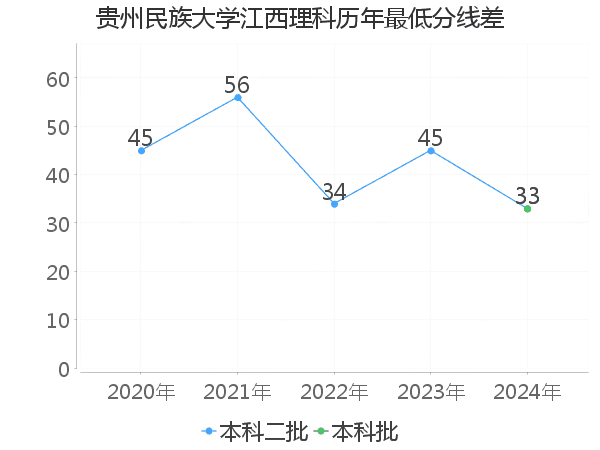 最低分数差