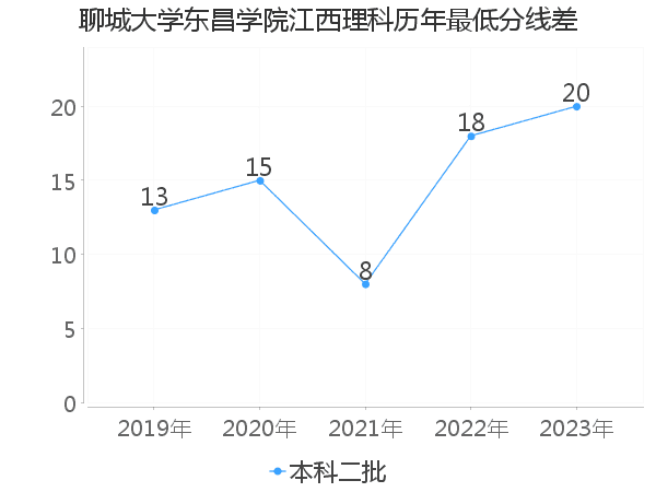 最低分数差