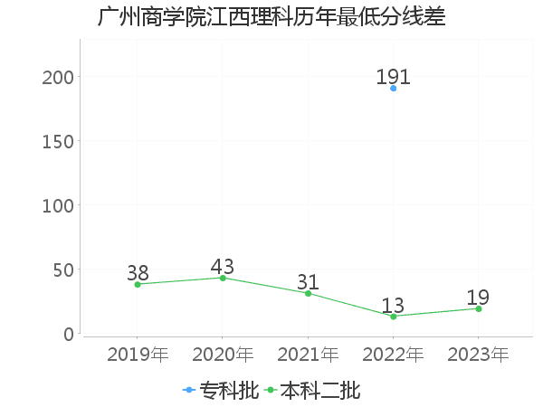 最低分数差