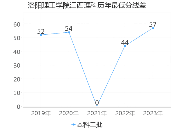 最低分数差