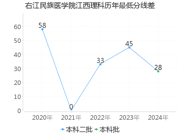 最低分数差