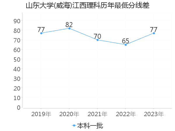 最低分数差