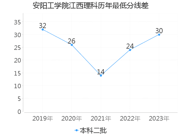 最低分数差