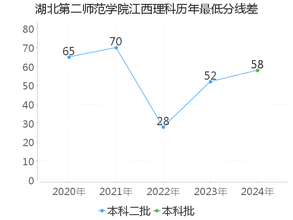 最低分数差