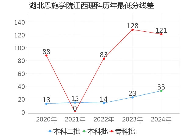 最低分数差