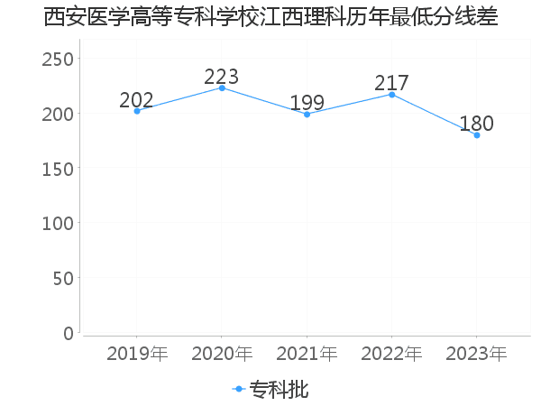 最低分数差