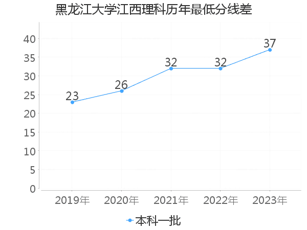 最低分数差