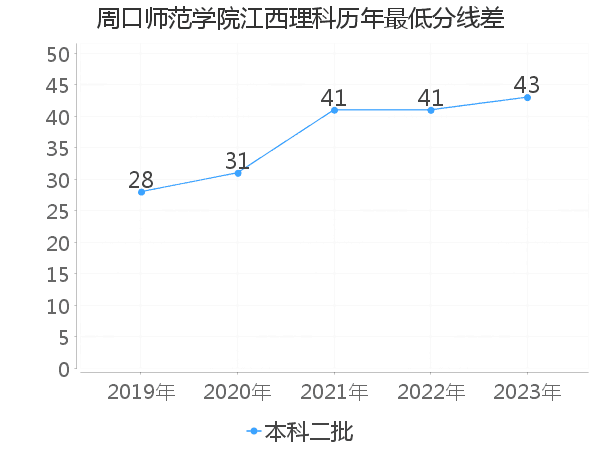 最低分数差