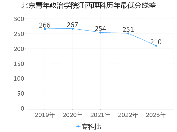 最低分数差