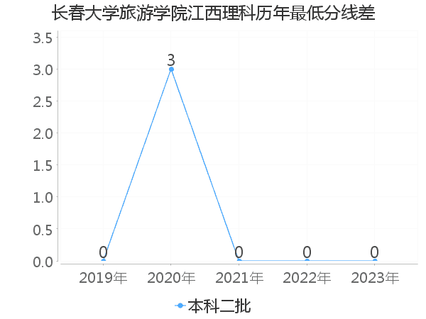 最低分数差