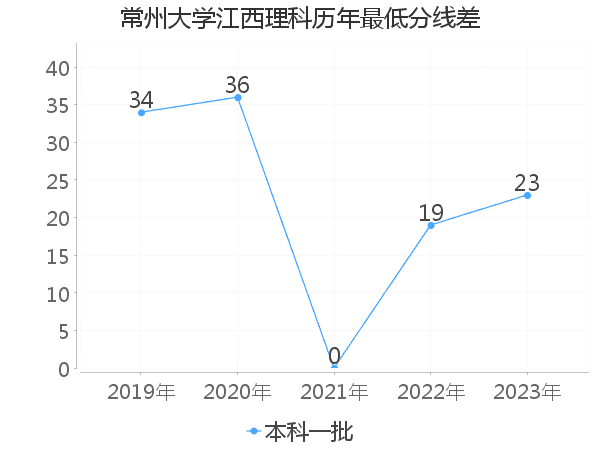 最低分数差