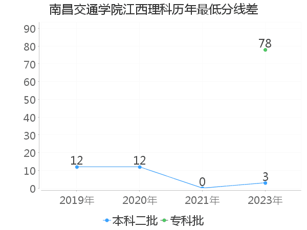 最低分数差