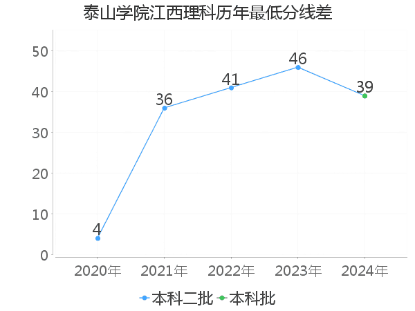 最低分数差