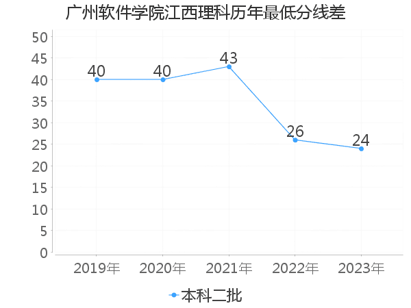 最低分数差