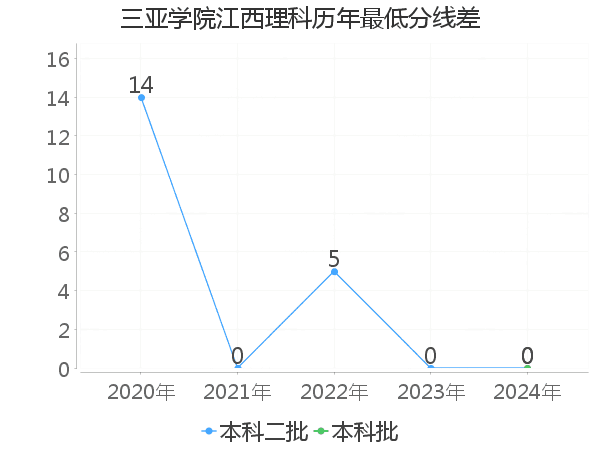 最低分数差