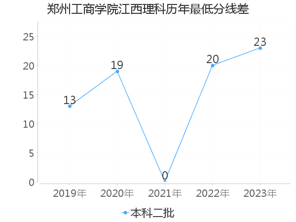 最低分数差