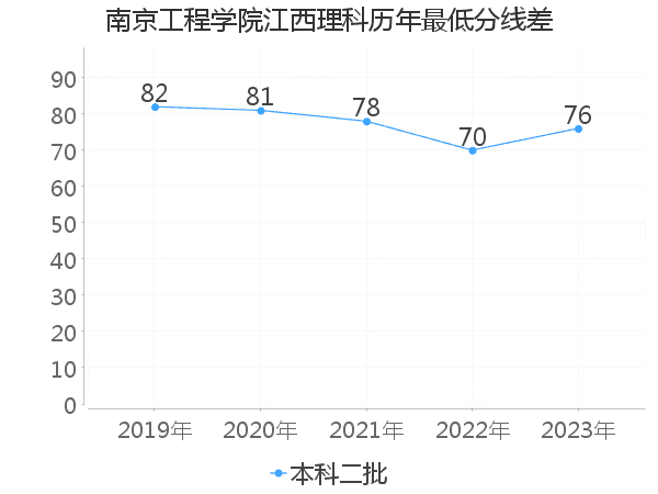 最低分数差