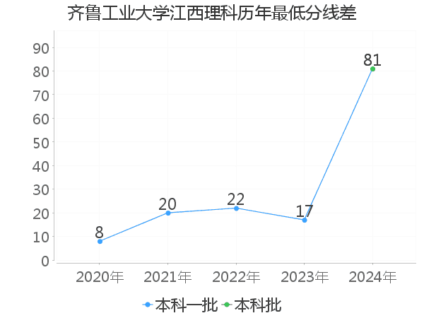 最低分数差