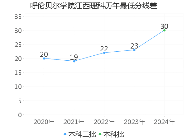 最低分数差