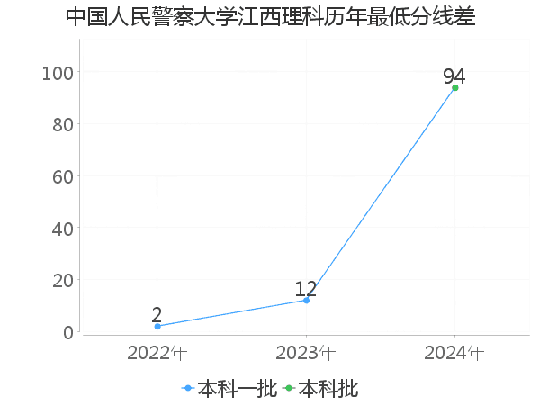 最低分数差