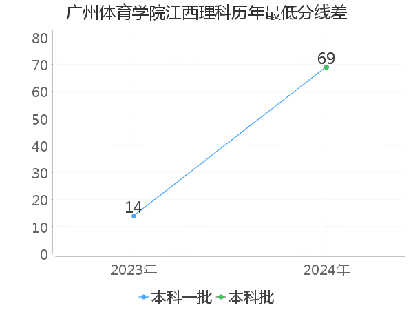 最低分数差