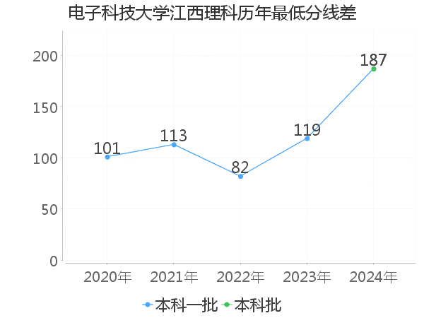 最低分数差