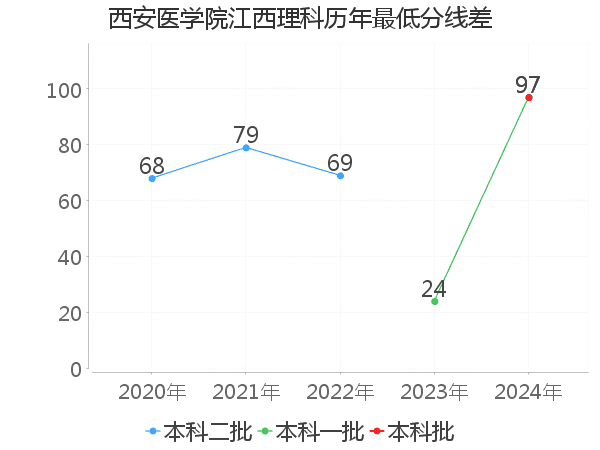 最低分数差