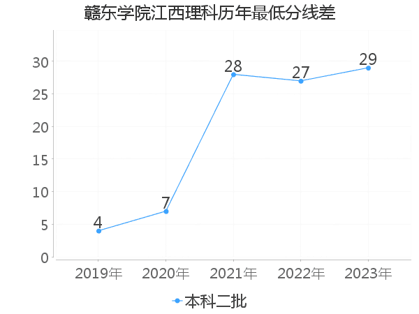 最低分数差