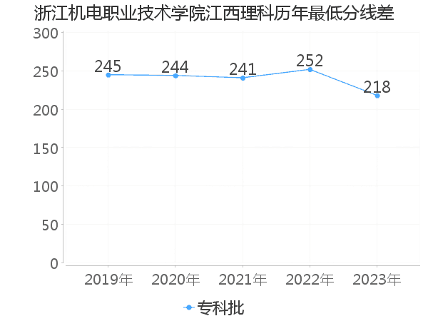 最低分数差