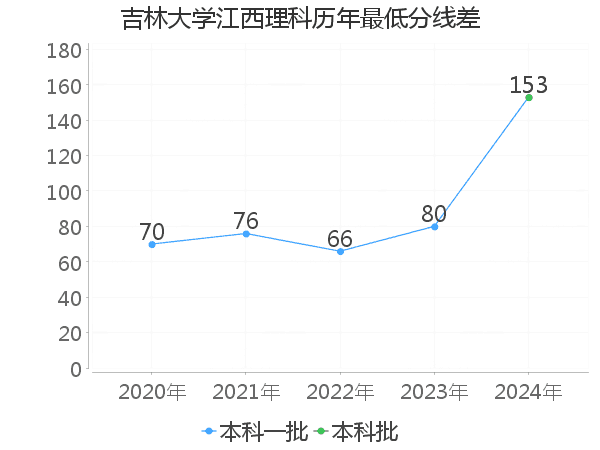 最低分数差