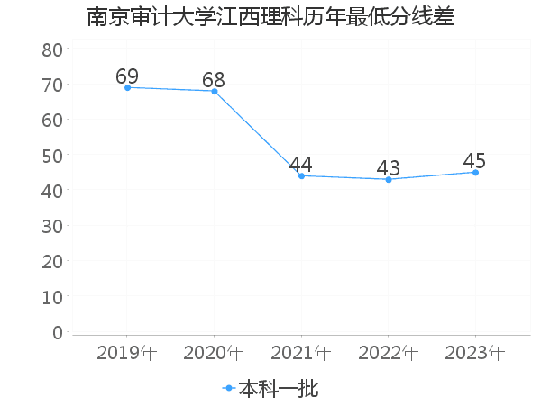 最低分数差