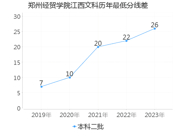 最低分数差