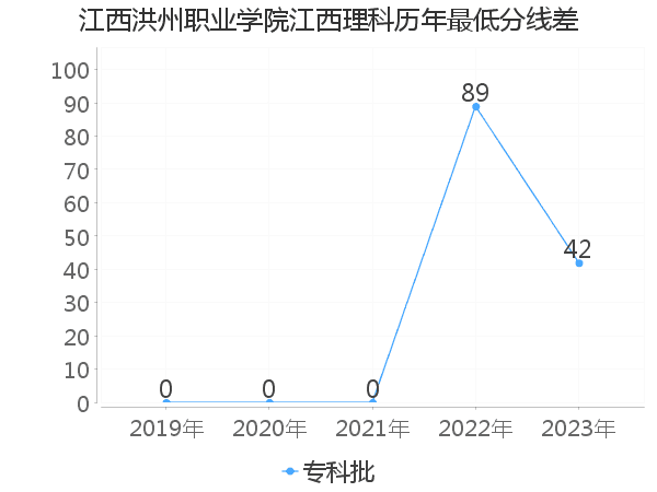 最低分数差